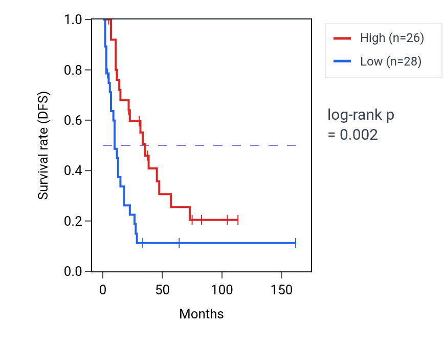 Kaplan&ndash;Meier survival curve for YJU2 RNA-high vs -low samples in SCLC.