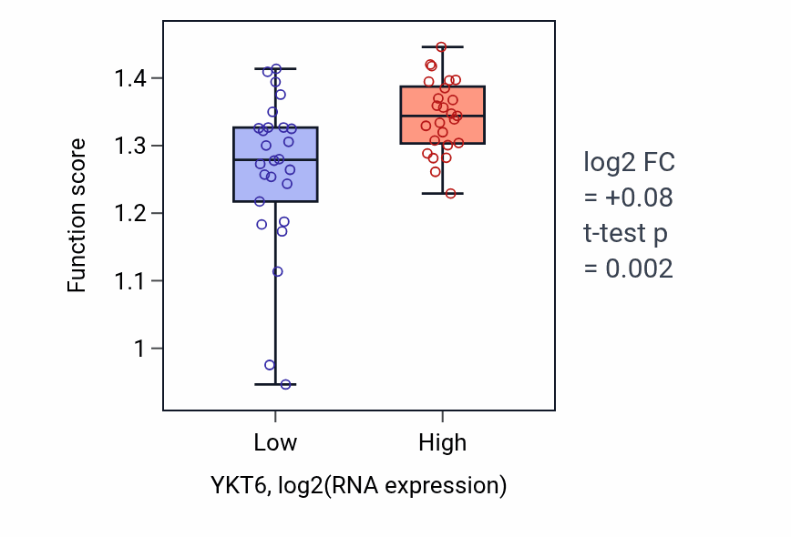 Box plot of 2-oxoglutarate decarboxylation to succinyl-CoA in YKT6-low vs YKT6-high samples in PANCREAS.