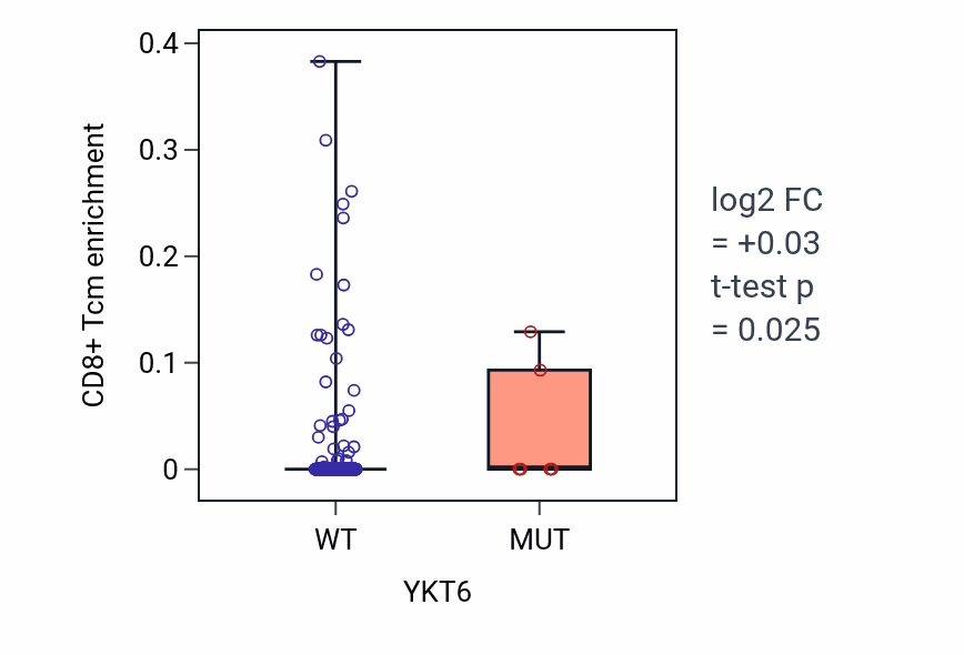 Box plot of CD8+ Tcm in YKT6-low vs YKT6-high samples in UCEC.