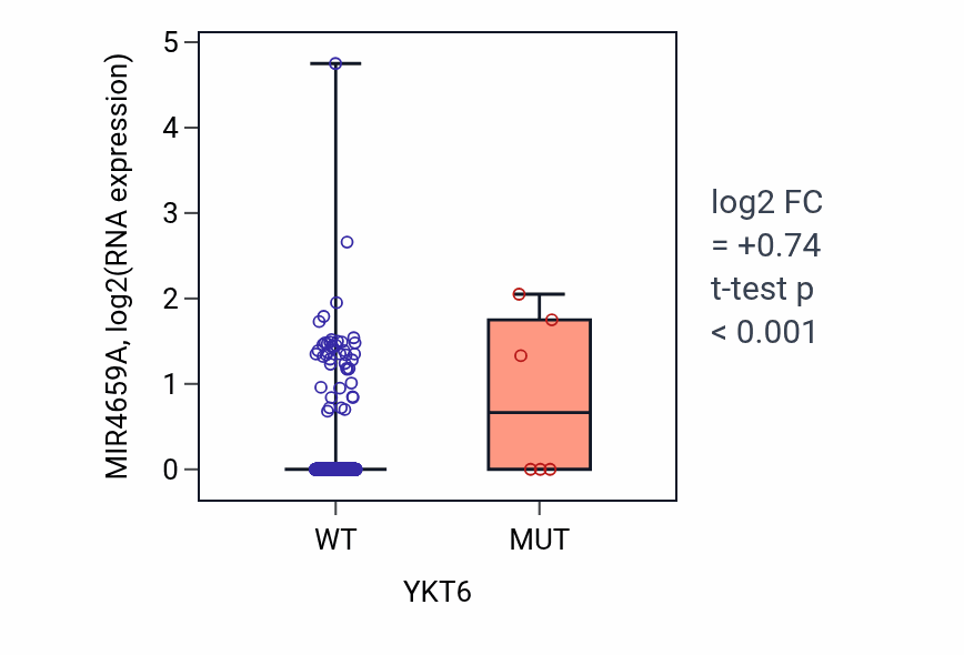 Box plot of MIR4659A in YKT6-low vs YKT6-high samples in UCEC.