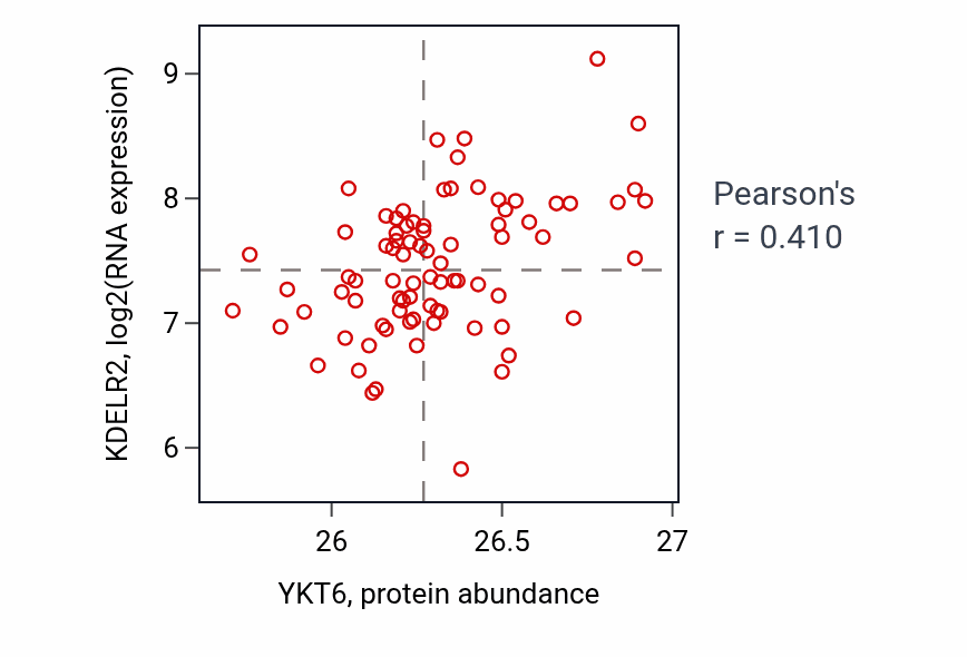 Per-sample scatter of YKT6 vs KDELR2 in OV (Pearson r = 0.41).