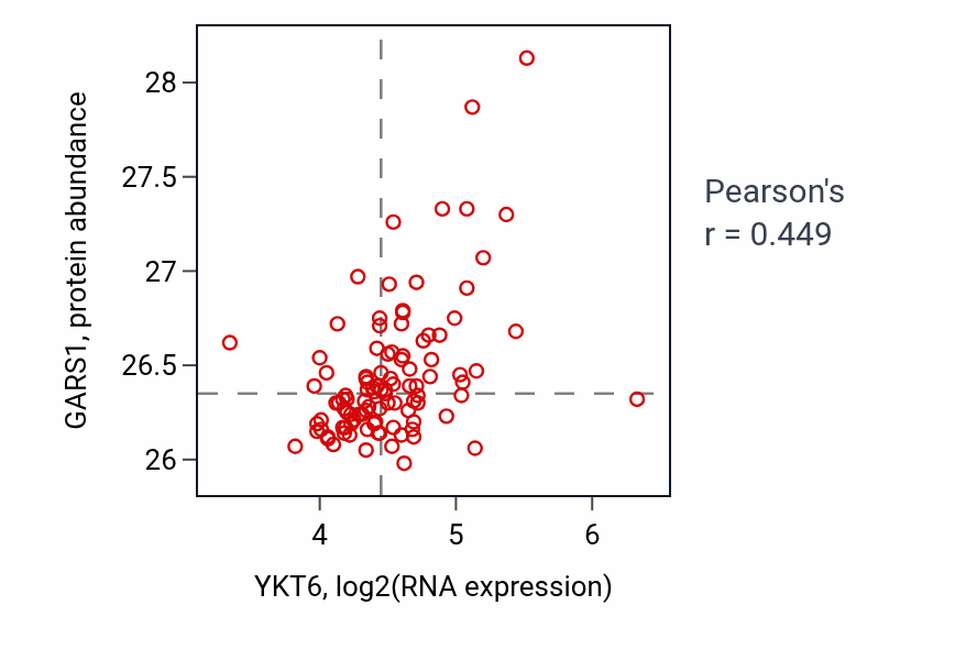 Per-sample scatter of YKT6 vs GARS1 in CCRCC (Pearson r = 0.45).