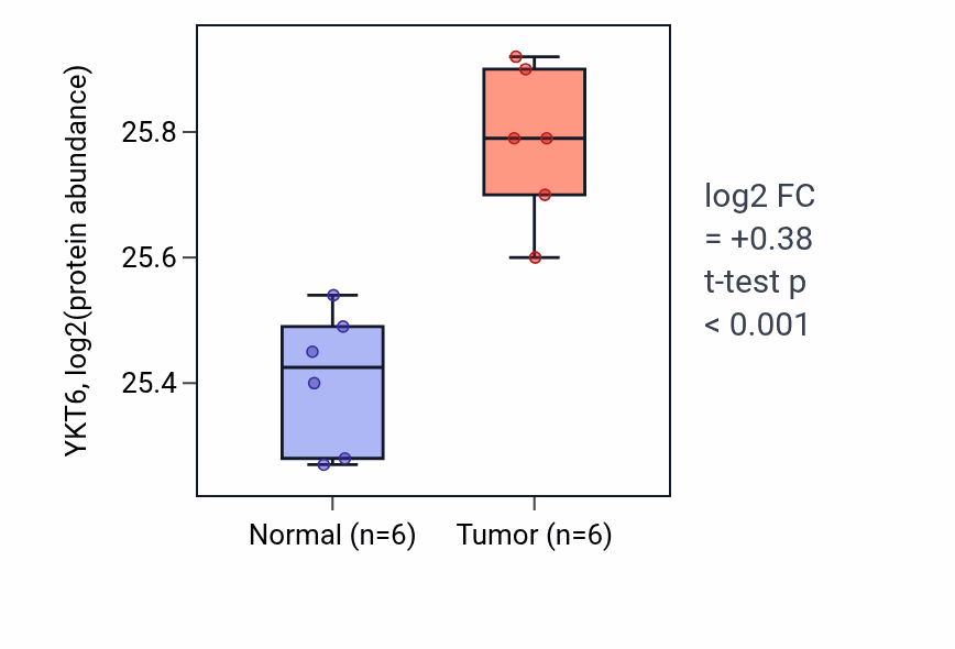 Tumor-vs-normal mass-spec protein box plot for YKT6 in HNSC.
