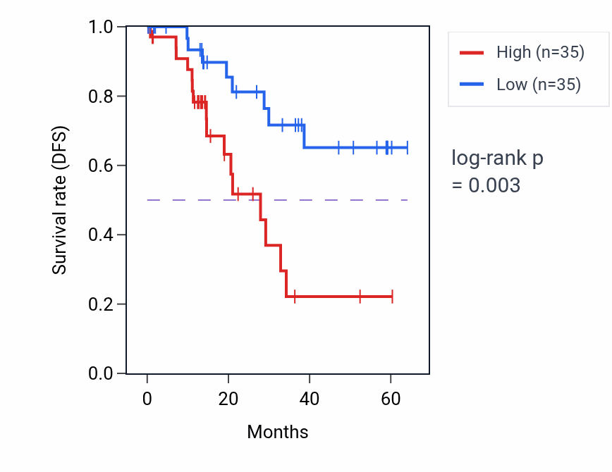 Kaplan&ndash;Meier survival curve for YKT6 mass-spec protein-high vs -low samples in LUAD.