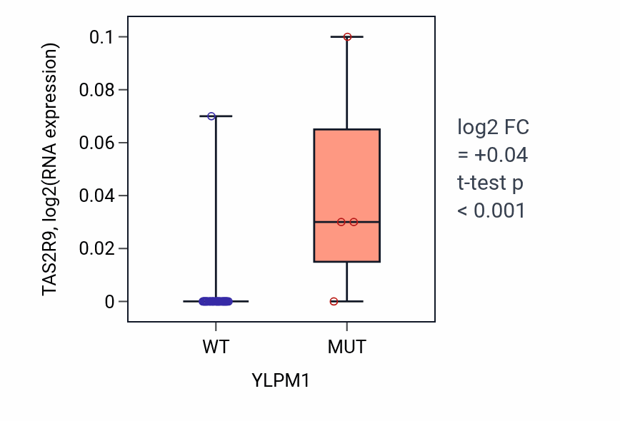 Box plot of TAS2R9 in YLPM1-low vs YLPM1-high samples in UPPER_AERODIGESTIVE_TRACT.