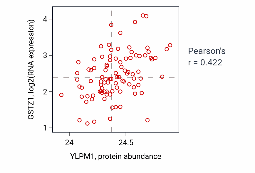 Per-sample scatter of YLPM1 vs GSTZ1 in COAD (Pearson r = 0.42).