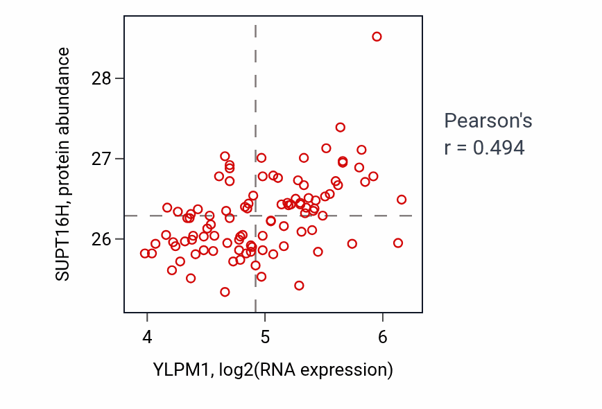 Per-sample scatter of YLPM1 vs SUPT16H in GBM (Pearson r = 0.49).