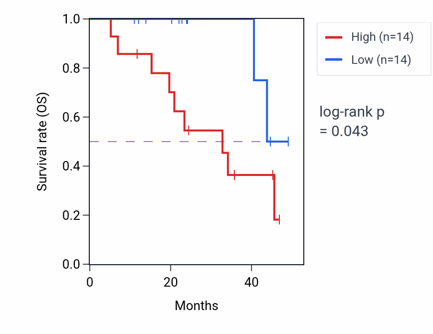 Kaplan&ndash;Meier survival curve for YLPM1 mass-spec protein-high vs -low samples in HNSC.