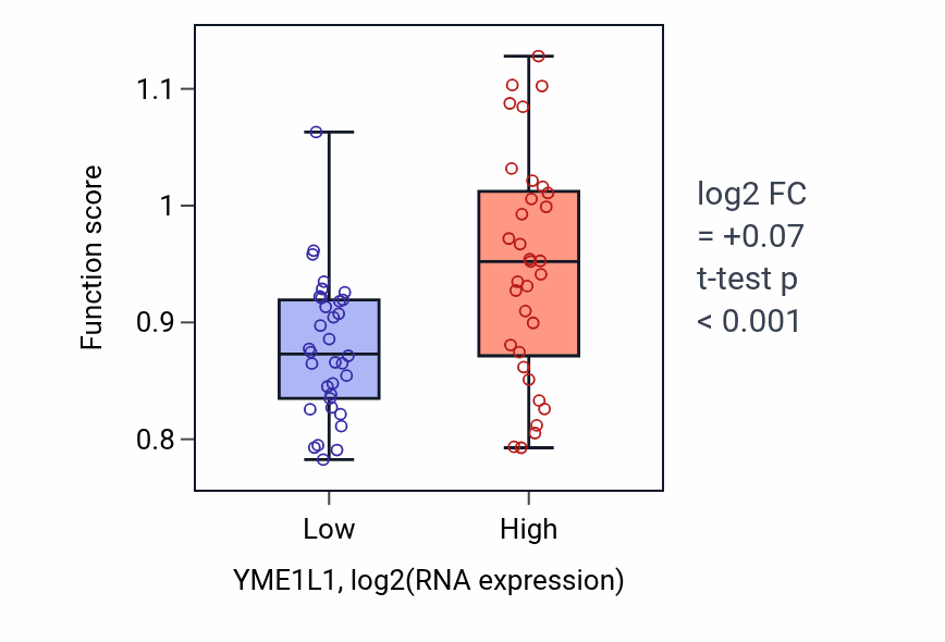 Box plot of Negative regulation of beige fat cell differentiation in YME1L1-low vs YME1L1-high samples in LARGE_INTESTINE.