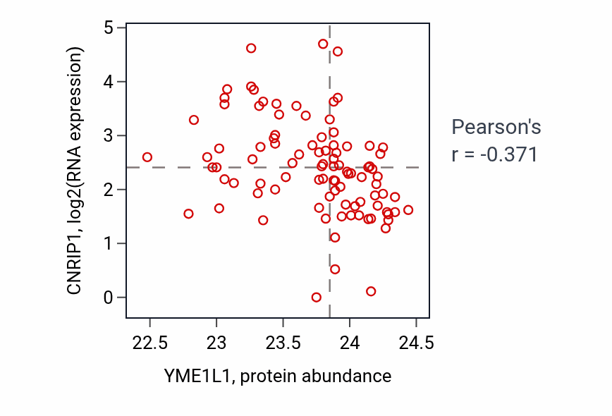 Per-sample scatter of YME1L1 vs CNRIP1 in UCEC (Pearson r = -0.37).