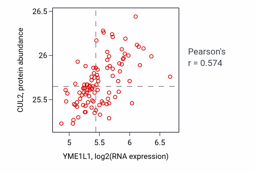 Per-sample scatter of YME1L1 vs CUL2 in GBM (Pearson r = 0.57).