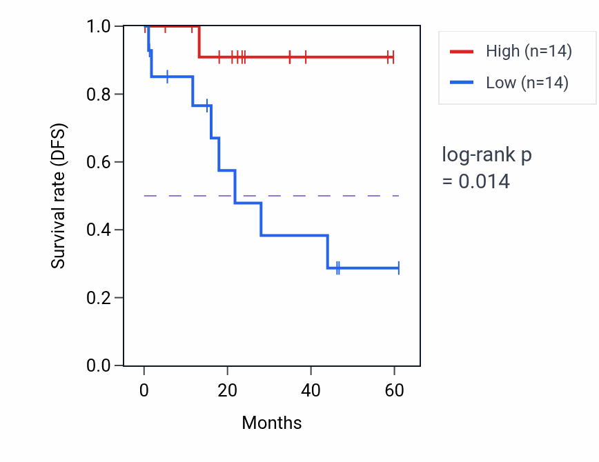 Kaplan&ndash;Meier survival curve for YME1L1 mass-spec protein-high vs -low samples in LSCC.