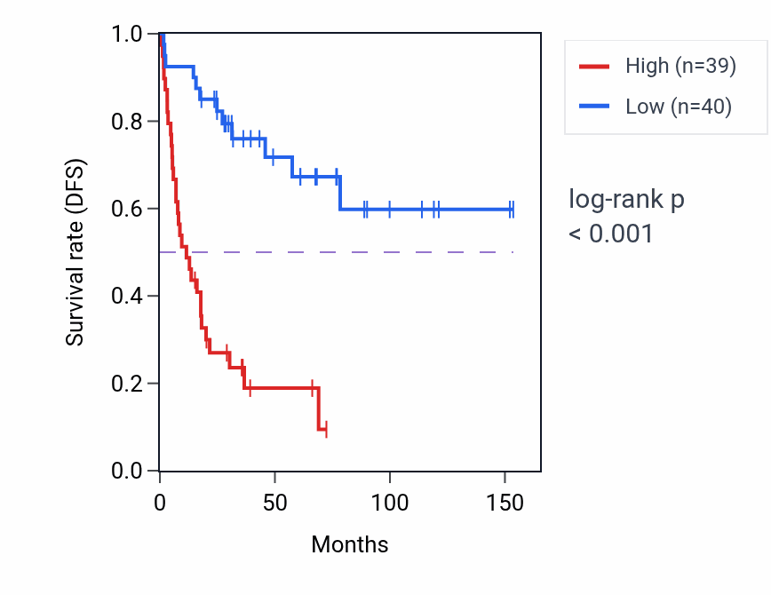 Kaplan&ndash;Meier survival curve for YME1L1 RNA-high vs -low samples in ACC.