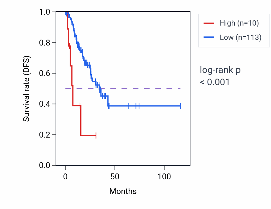 Kaplan&ndash;Meier survival curve for YME1L1P1 RNA expression in STAD: high vs low expression groups.