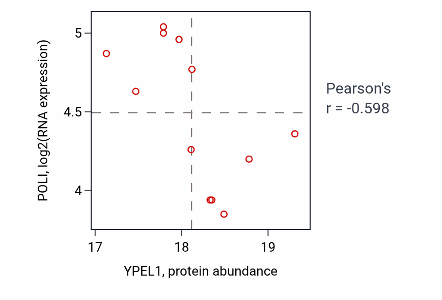 Per-sample scatter of YPEL1 vs POLI in UCEC (Pearson r = -0.60).