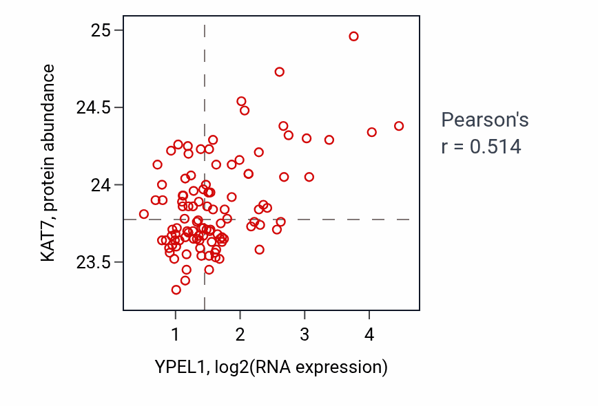 Per-sample scatter of YPEL1 vs KAT7 in LSCC (Pearson r = 0.51).