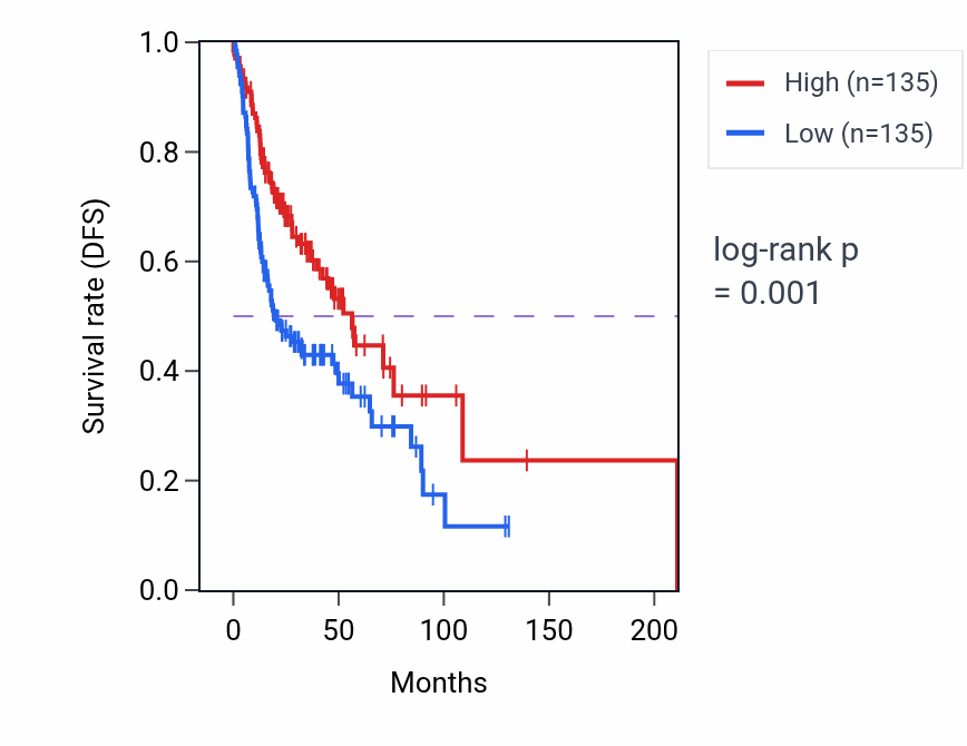Kaplan&ndash;Meier survival curve for YPEL1 RNA-high vs -low samples in HNSC.
