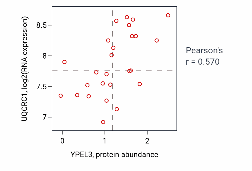 Per-sample scatter of YPEL3 vs UQCRC1 in BREAST (Pearson r = 0.57).