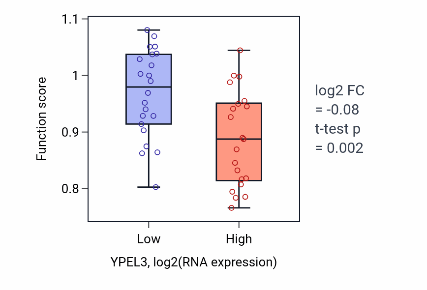 Box plot of Flagellated sperm motility in YPEL3-low vs YPEL3-high samples in UPPER_AERODIGESTIVE_TRACT.