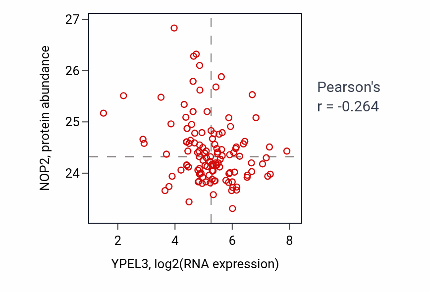 Per-sample scatter of YPEL3 vs NOP2 in BRCA (Pearson r = -0.26).