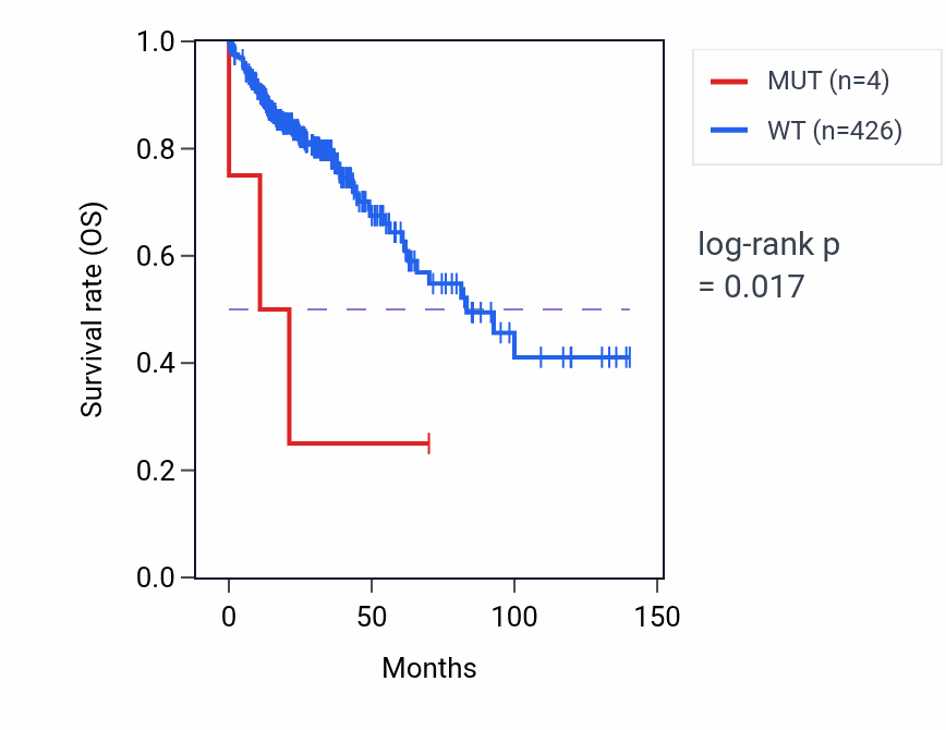 Kaplan&ndash;Meier survival curve for YPEL3 mutant vs wild-type samples in COAD.