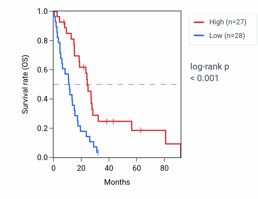 Kaplan&ndash;Meier survival curve for YPEL3 RNA-high vs -low samples in MESO.