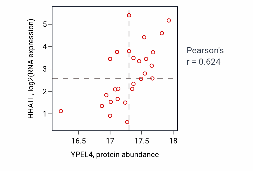 Per-sample scatter of YPEL4 vs HHATL in GBM (Pearson r = 0.62).