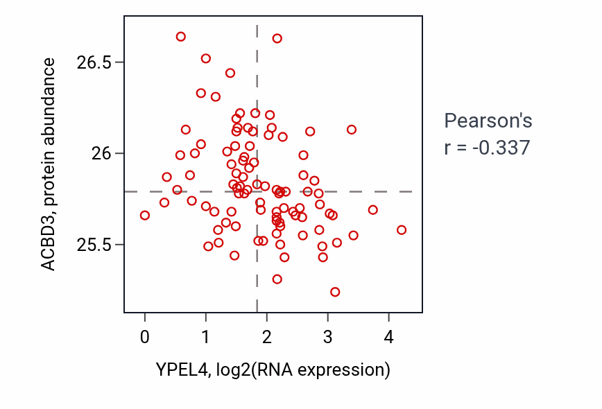 Per-sample scatter of YPEL4 vs ACBD3 in UCEC (Pearson r = -0.34).