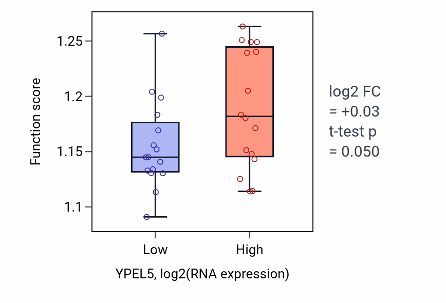 Box plot of Process utilizing autophagic mechanism in YPEL5-low vs YPEL5-high samples in OESOPHAGUS.
