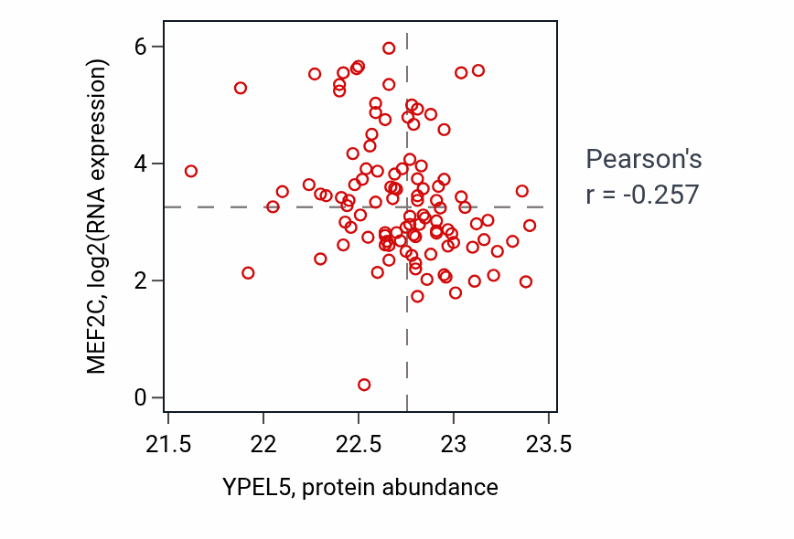 Per-sample scatter of YPEL5 vs MEF2C in HNSC (Pearson r = -0.26).