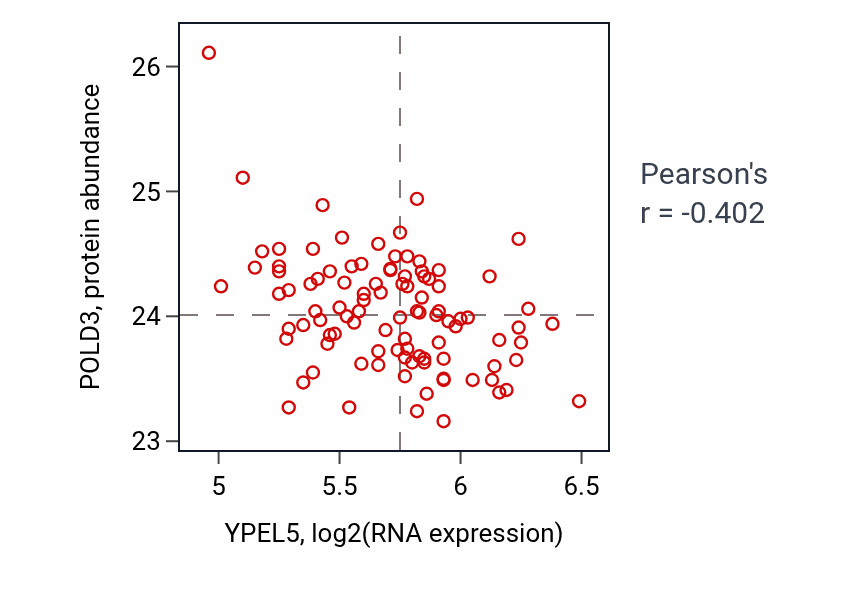 Per-sample scatter of YPEL5 vs POLD3 in GBM (Pearson r = -0.40).