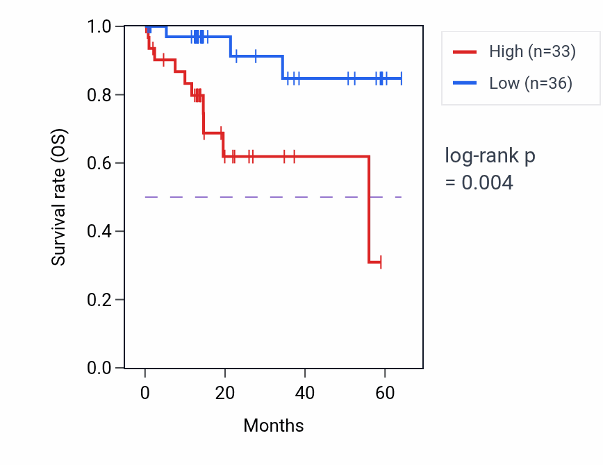 Kaplan&ndash;Meier survival curve for YPEL5 mass-spec protein-high vs -low samples in LUAD.