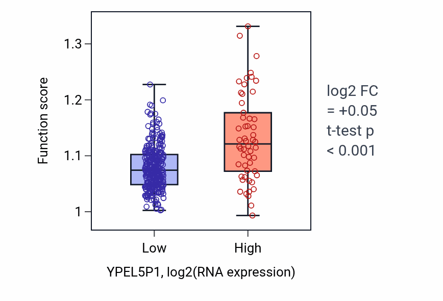 Box plot of Temperature homeostasis in YPEL5P1-low vs YPEL5P1-high samples in STAD.