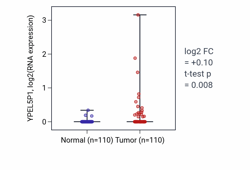Tumor-vs-normal expression box plot for YPEL5P1 in BRCA.
