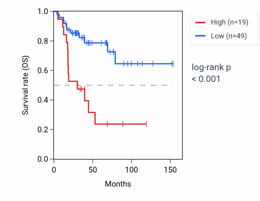 Kaplan&ndash;Meier survival curve for YPEL5P2 RNA expression in ACC: high vs low expression groups.
