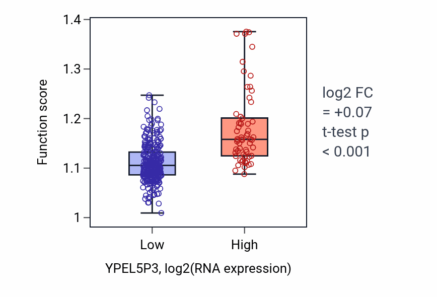 Box plot of Positive regulation of protein secretion in YPEL5P3-low vs YPEL5P3-high samples in STAD.