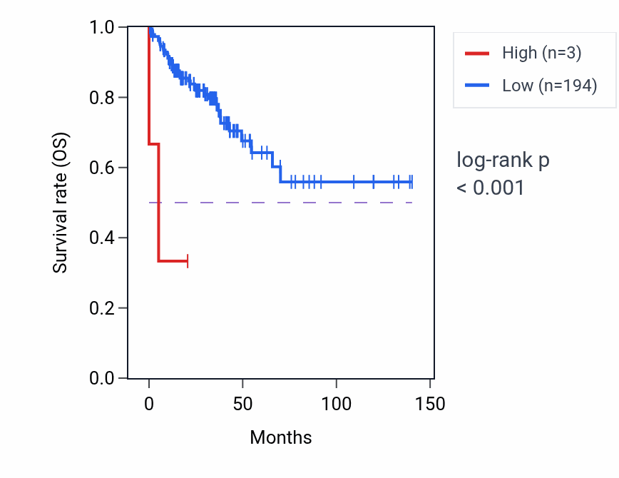 Kaplan&ndash;Meier survival curve for YPEL5P3 RNA expression in BLCA: high vs low expression groups.