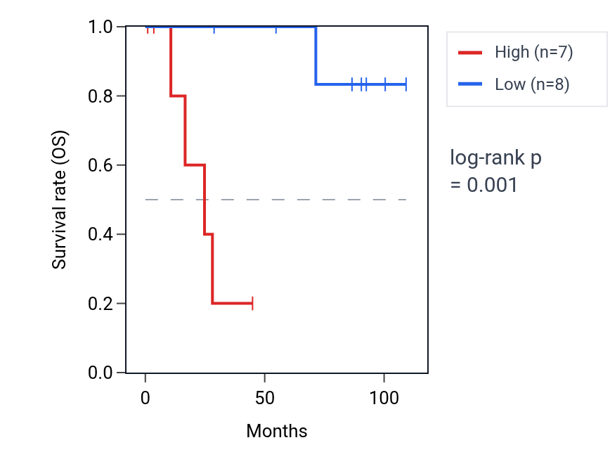 Kaplan&ndash;Meier survival curve for YRDC RNA expression in KICH: high vs low expression groups.