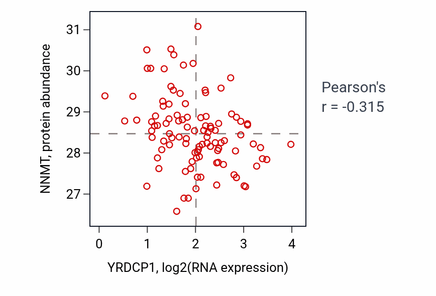 Per-sample scatter of YRDCP1 vs NNMT in CCRCC (Pearson r = -0.32).