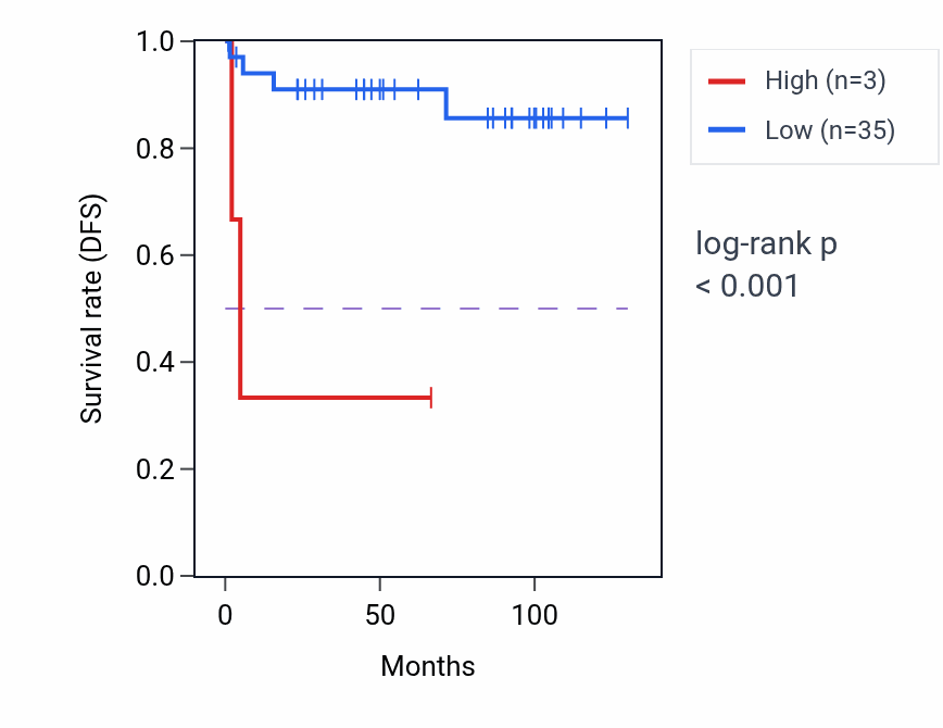 Kaplan&ndash;Meier survival curve for YRDCP1 RNA-high vs -low samples in KICH.