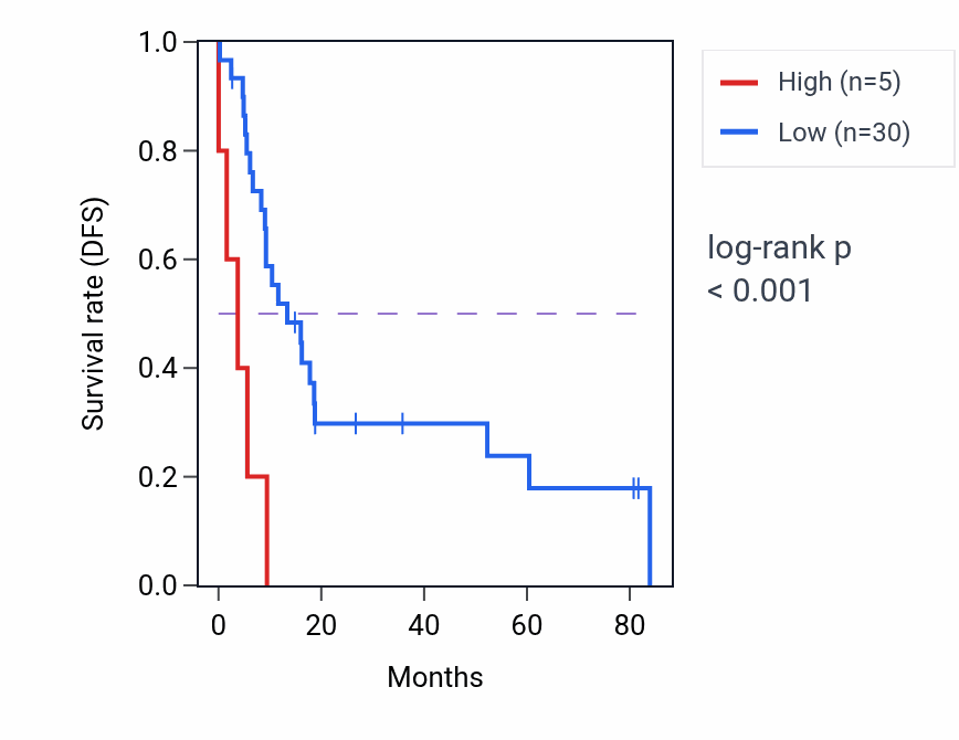 Kaplan&ndash;Meier survival curve for YRDCP2 RNA expression in UCS: high vs low expression groups.