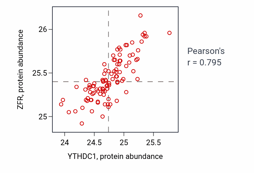 Per-sample scatter of YTHDC1 vs ZFR in GBM (Pearson r = 0.80).
