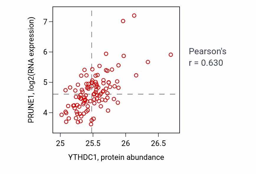 Per-sample scatter of YTHDC1 vs PRUNE1 in LSCC (Pearson r = 0.63).