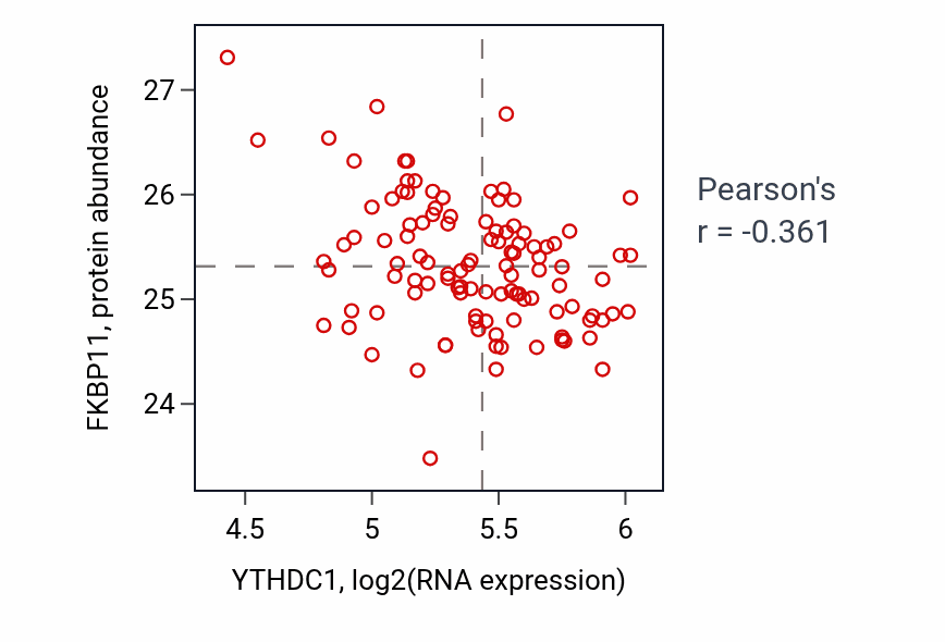 Per-sample scatter of YTHDC1 vs FKBP11 in LUAD (Pearson r = -0.36).