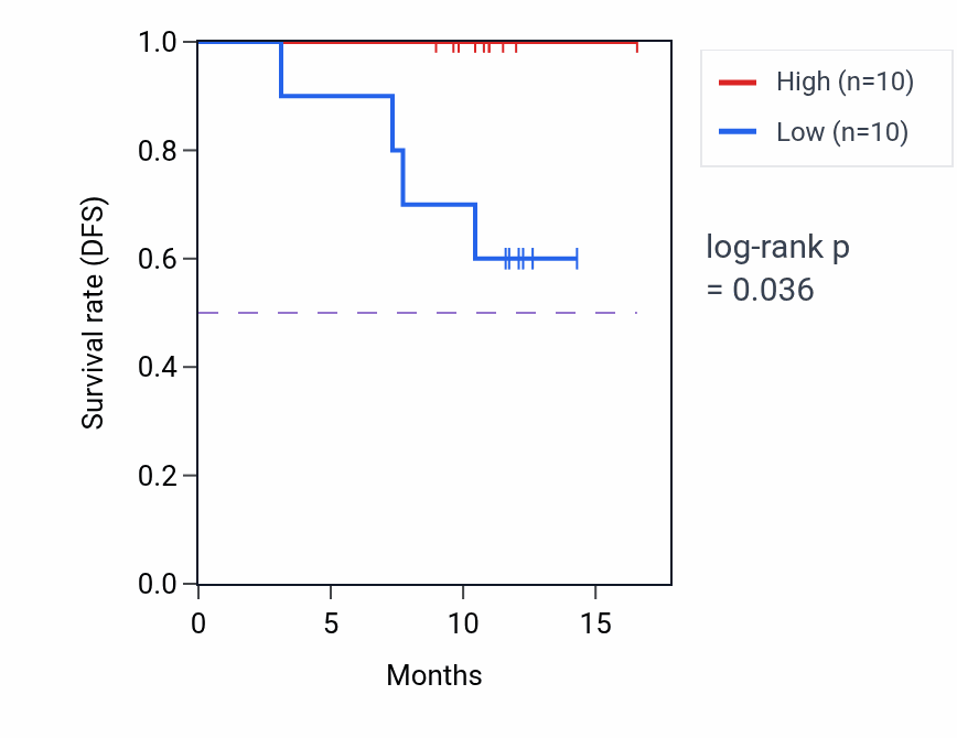 Kaplan&ndash;Meier survival curve for YTHDC1 mass-spec protein-high vs -low samples in COAD.