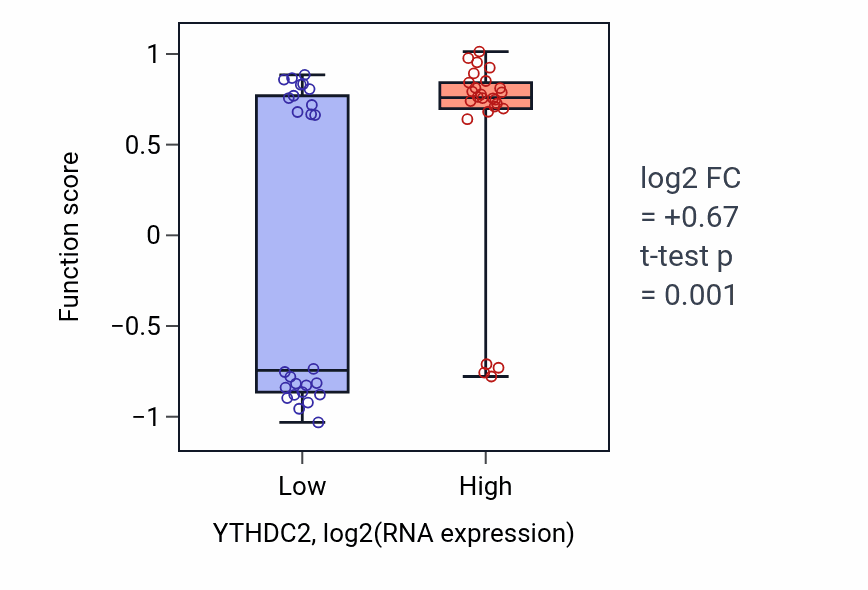 Box plot of Cell cycle switching, mitotic to meiotic cell cycle in YTHDC2-low vs YTHDC2-high samples in LUNG_SCLC.