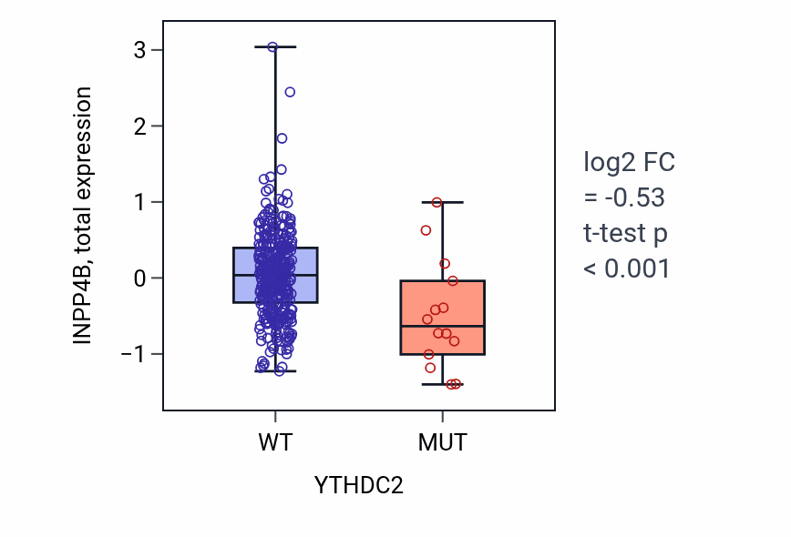 Box plot of INPP4B in YTHDC2-low vs YTHDC2-high samples in COAD.