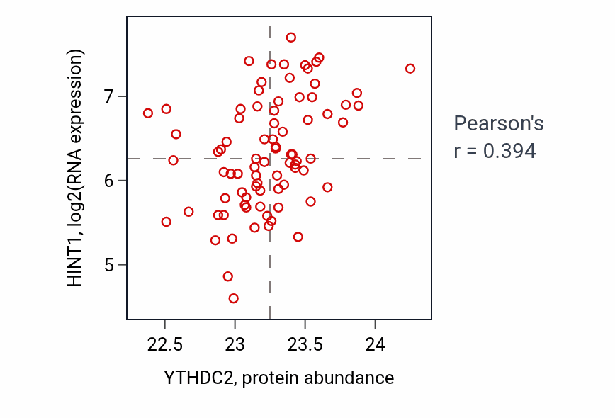 Per-sample scatter of YTHDC2 vs HINT1 in OV (Pearson r = 0.39).
