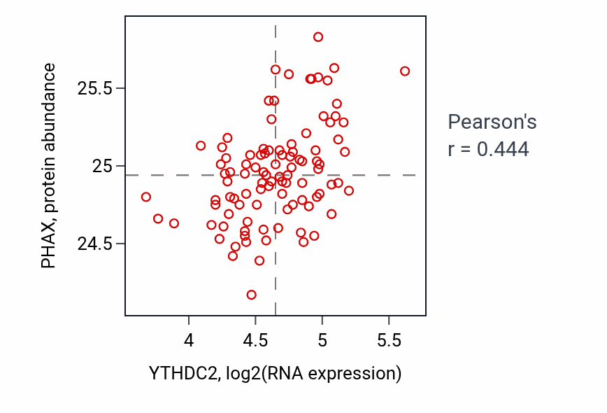 Per-sample scatter of YTHDC2 vs PHAX in GBM (Pearson r = 0.44).