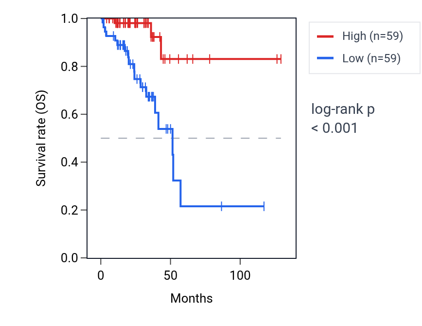 Kaplan&ndash;Meier survival curve for YTHDC2 RNA expression in READ: high vs low expression groups.